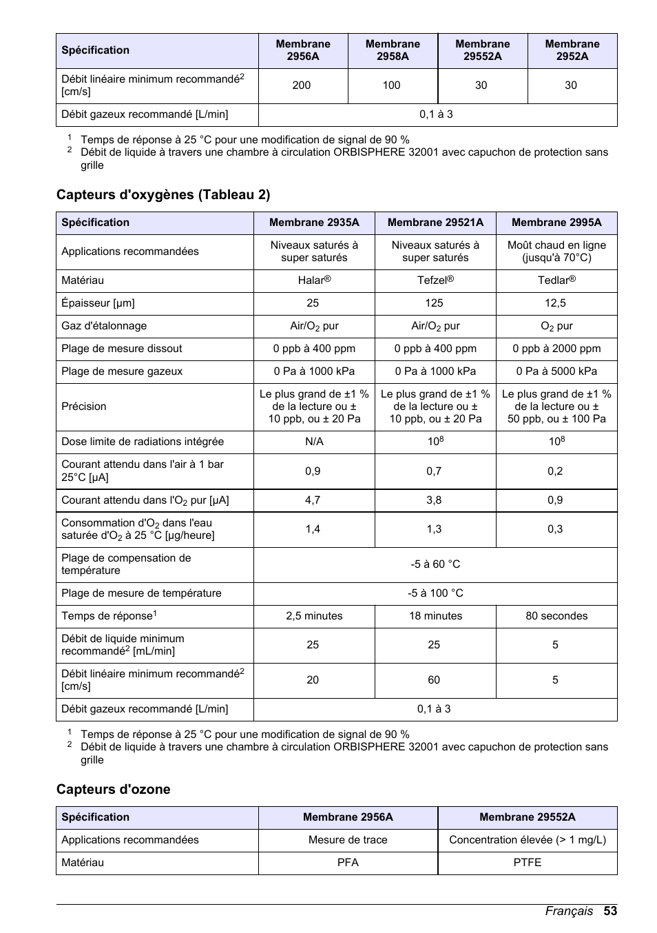 Capteurs d'oxygènes (tableau 2), Capteurs d'ozone | Hach-Lange ORBISPHERE 31xxx Basic User Manual User Manual | Page 53 / 102