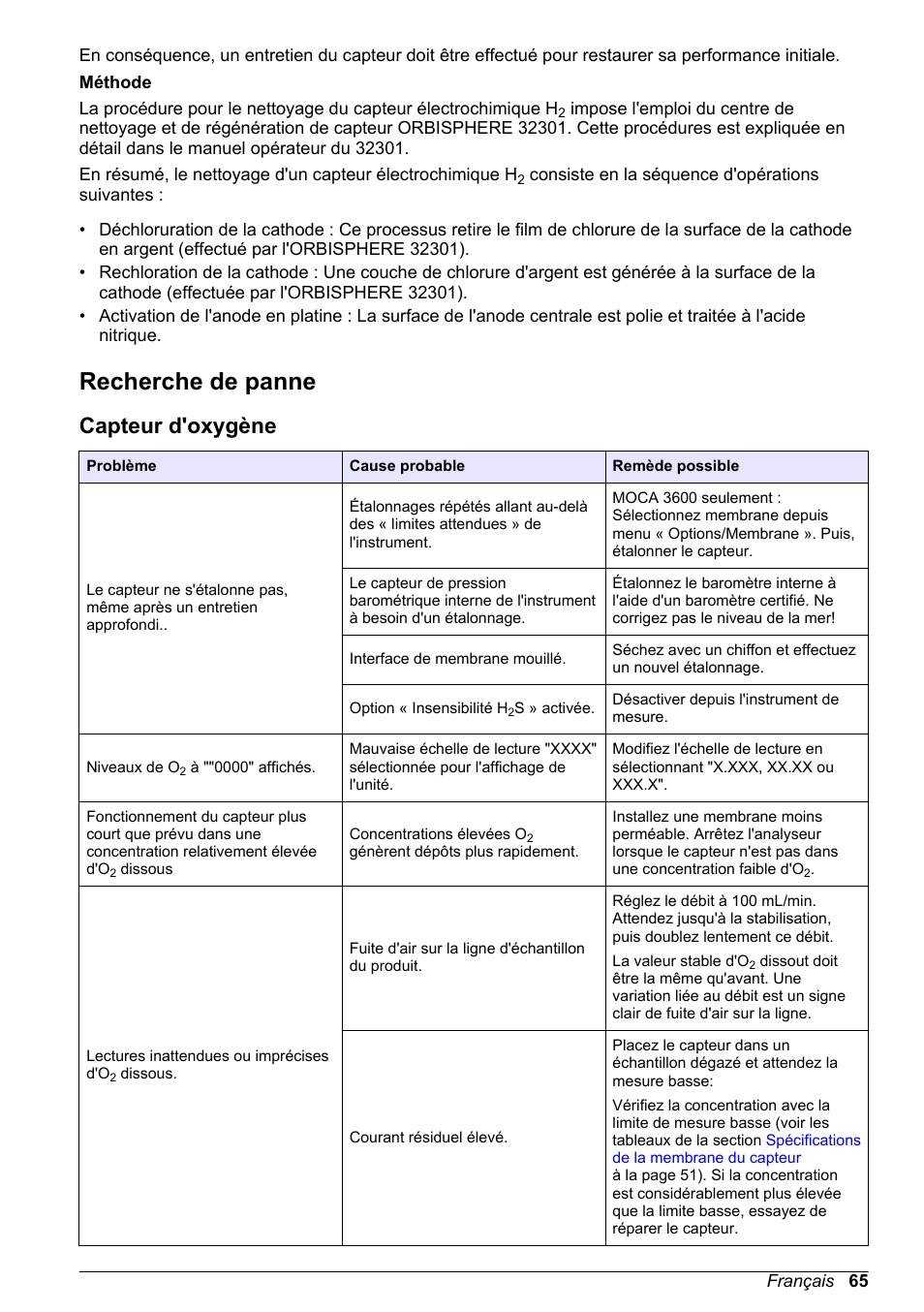 Recherche de panne, Capteur d'oxygène | Hach-Lange ORBISPHERE 31xxx Basic User Manual User Manual | Page 65 / 102