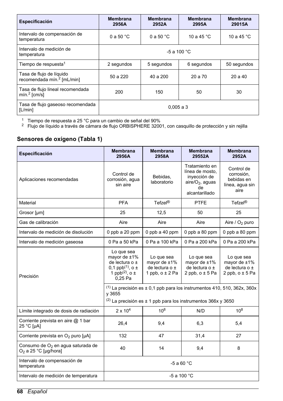 Sensores de oxígeno (tabla 1) | Hach-Lange ORBISPHERE 31xxx Basic User Manual User Manual | Page 68 / 102