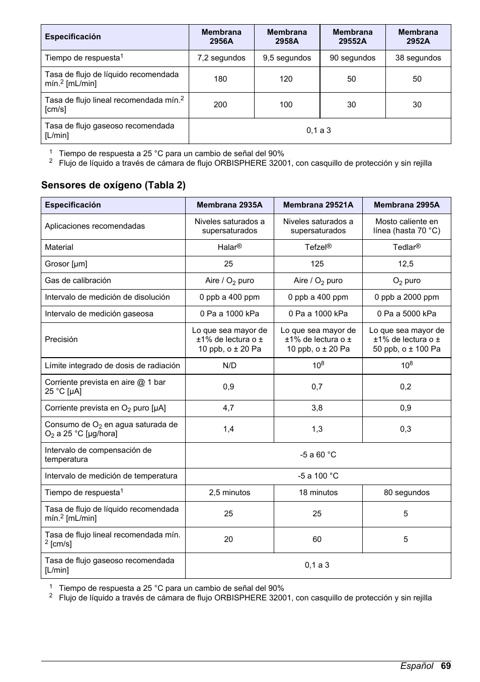 Sensores de oxígeno (tabla 2), Español 69 | Hach-Lange ORBISPHERE 31xxx Basic User Manual User Manual | Page 69 / 102