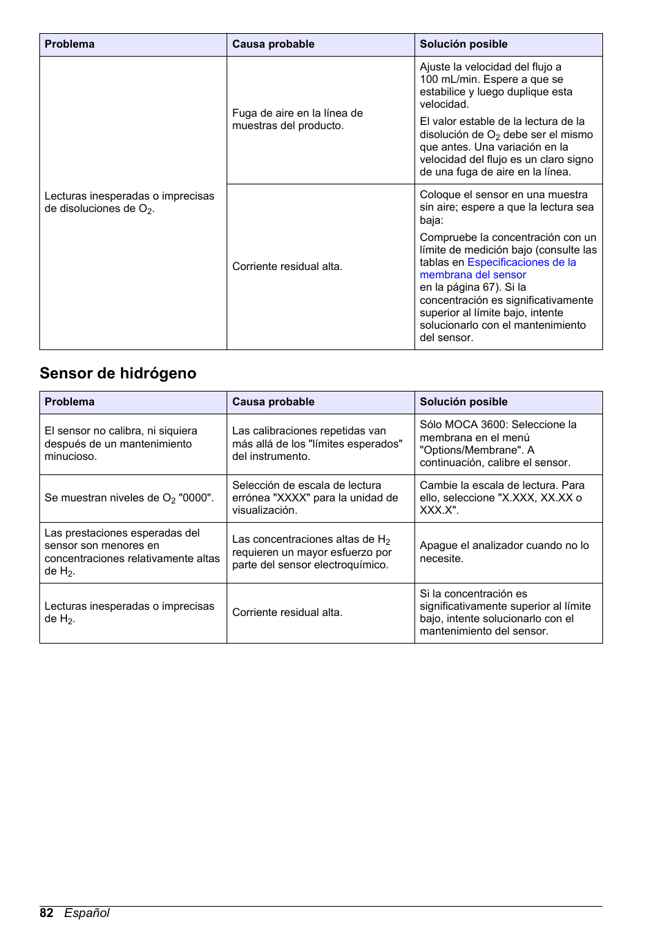 Sensor de hidrógeno | Hach-Lange ORBISPHERE 31xxx Basic User Manual User Manual | Page 82 / 102