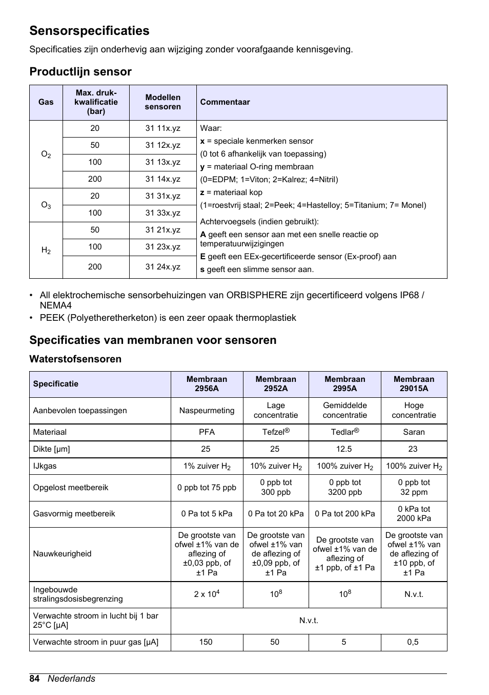 Basisgebruikershandleiding, Sensorspecificaties, Productlijn sensor | Specificaties van membranen voor sensoren, Waterstofsensoren, Nederlands | Hach-Lange ORBISPHERE 31xxx Basic User Manual User Manual | Page 84 / 102