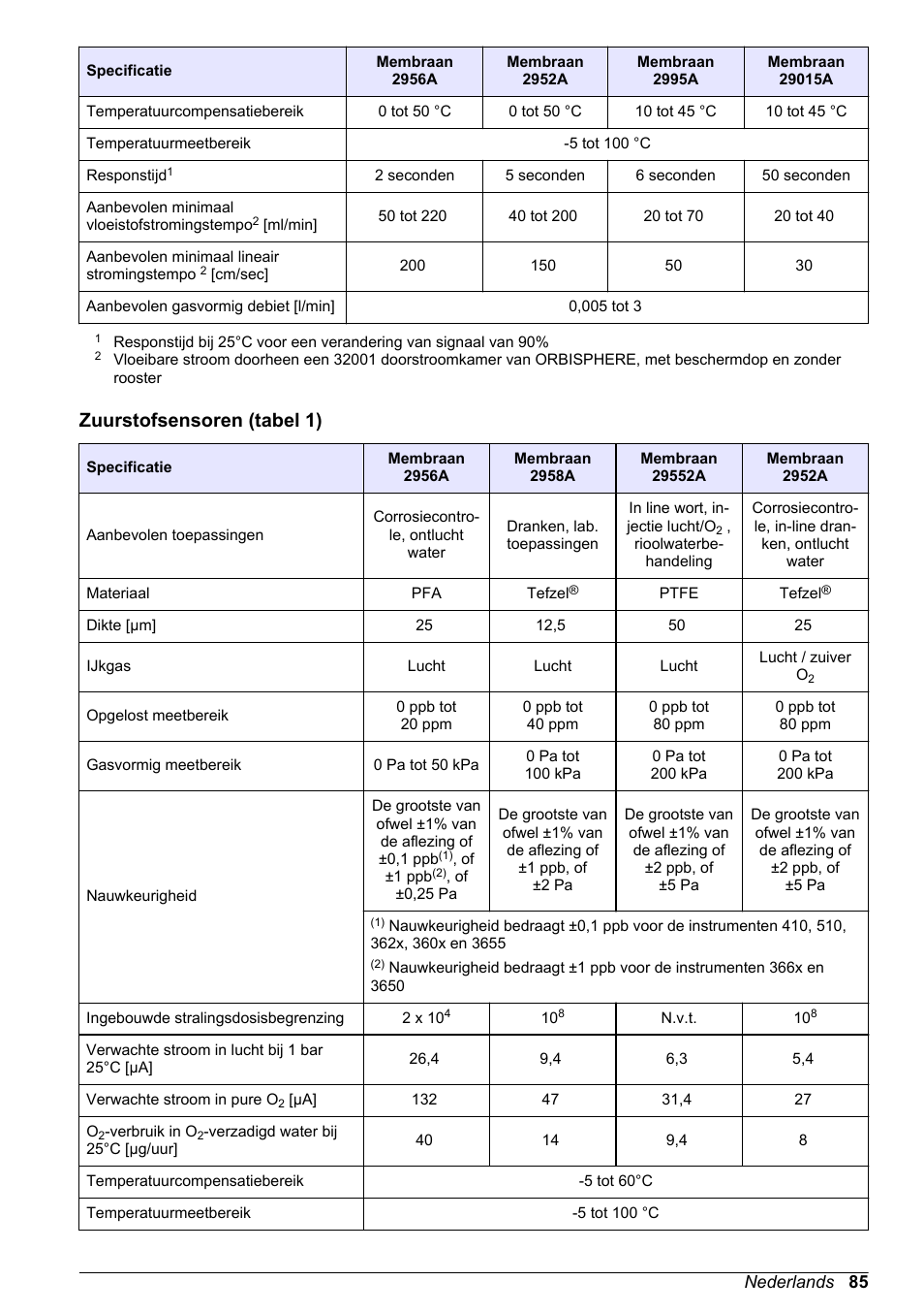 Zuurstofsensoren (tabel 1) | Hach-Lange ORBISPHERE 31xxx Basic User Manual User Manual | Page 85 / 102