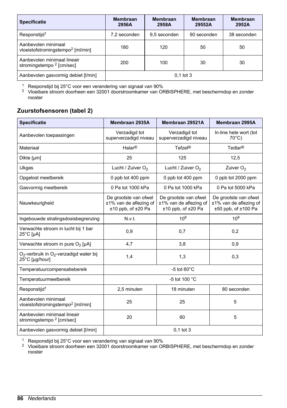 Zuurstofsensoren (tabel 2), 86 nederlands | Hach-Lange ORBISPHERE 31xxx Basic User Manual User Manual | Page 86 / 102