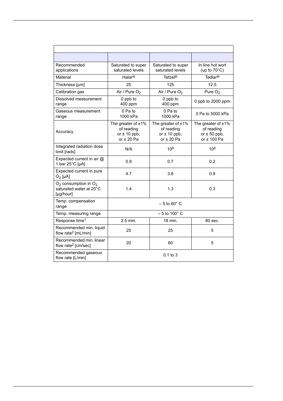 3 oxygen sensors (table 2) | Hach-Lange ORBISPHERE 31xxx Installation and Maintenance User Manual | Page 14 / 46