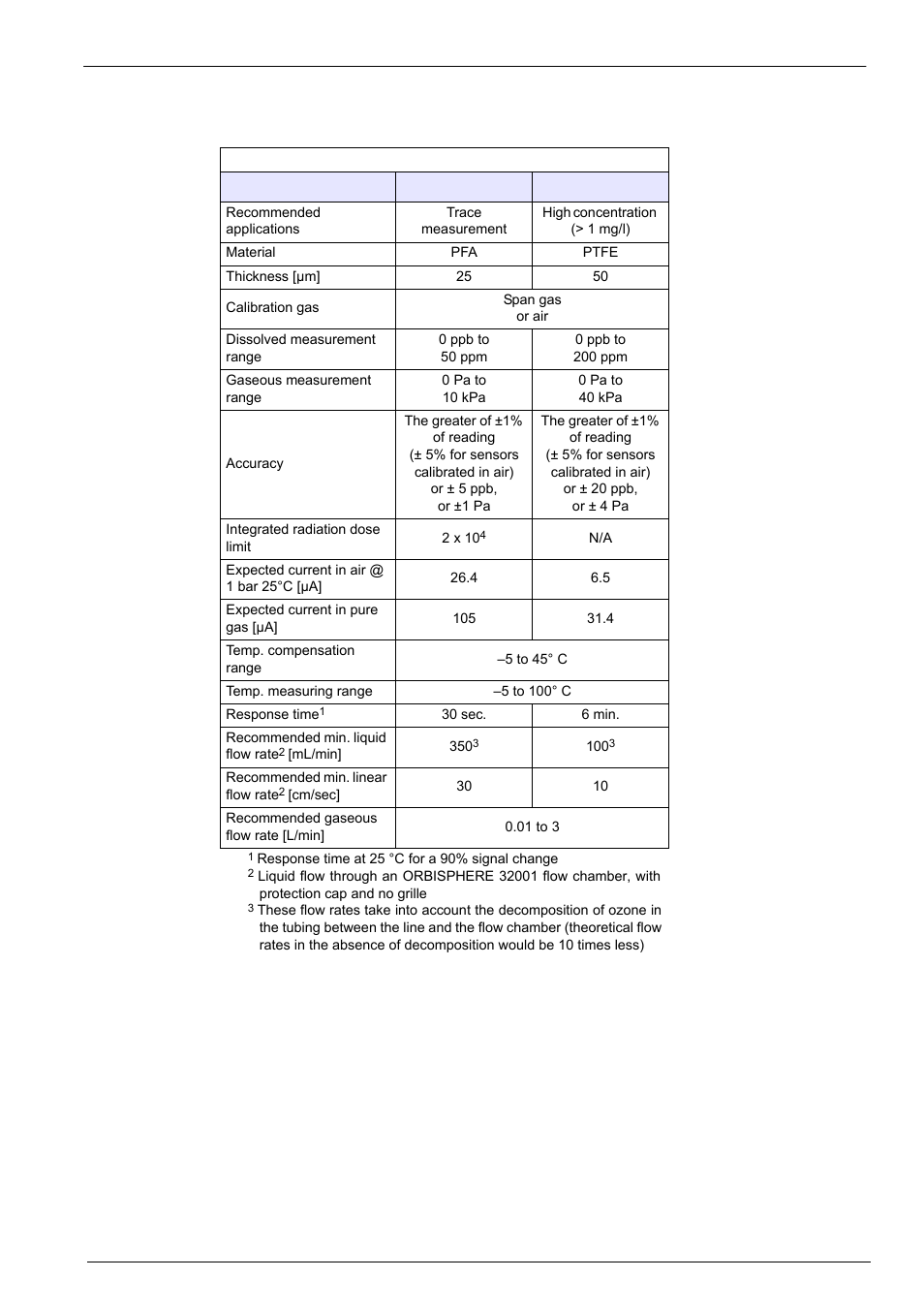 4 ozone sensors, Technical specifications 2.4.4 ozone sensors | Hach-Lange ORBISPHERE 31xxx Installation and Maintenance User Manual | Page 15 / 46