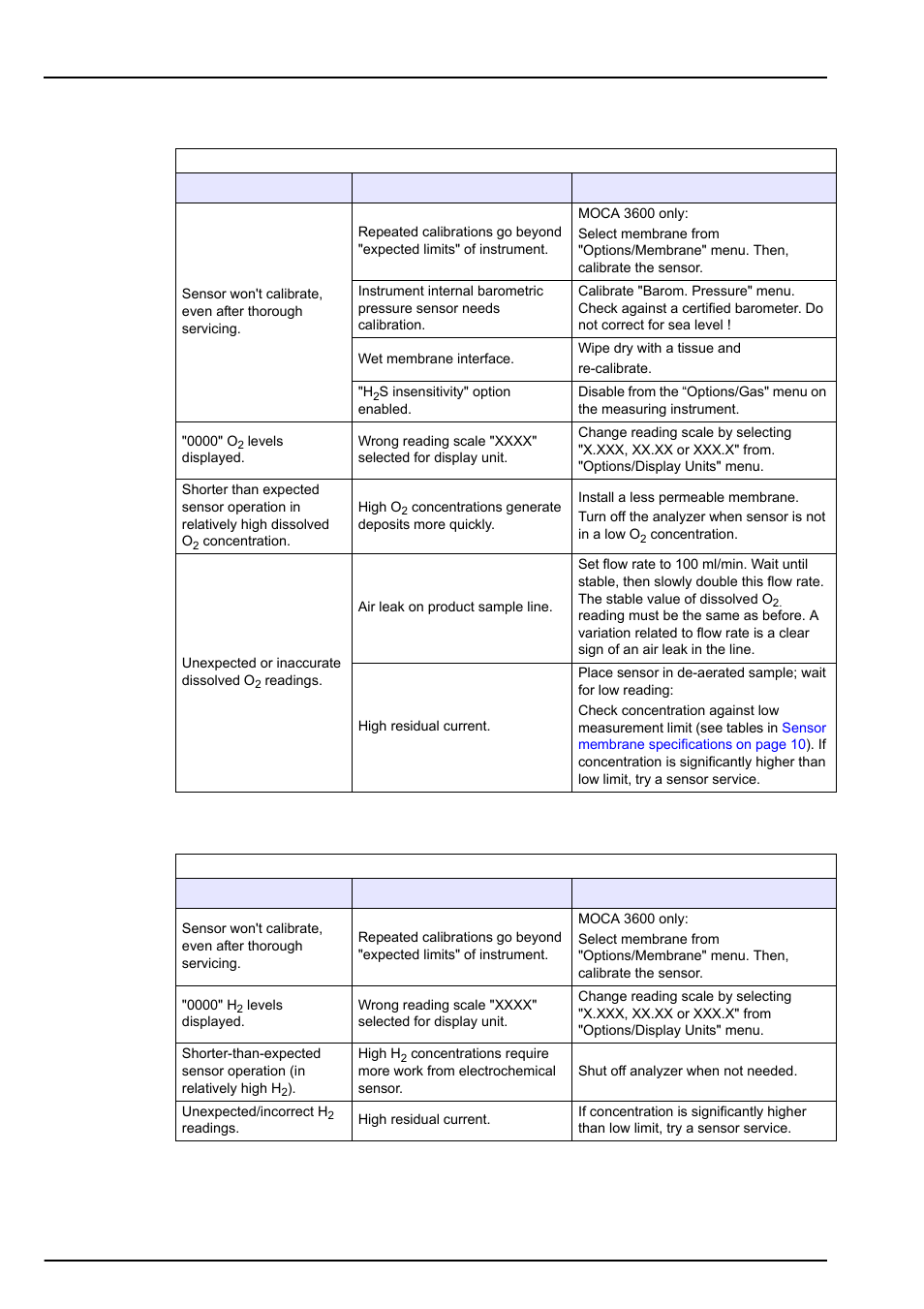 Section 6 troubleshooting, 1 oxygen sensor, 2 hydrogen sensor | 1 oxygen sensor 6.2 hydrogen sensor | Hach-Lange ORBISPHERE 31xxx Installation and Maintenance User Manual | Page 37 / 46