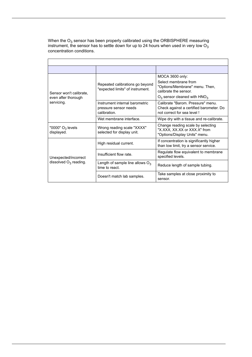 3 ozone sensor, Troubleshooting | Hach-Lange ORBISPHERE 31xxx Installation and Maintenance User Manual | Page 38 / 46