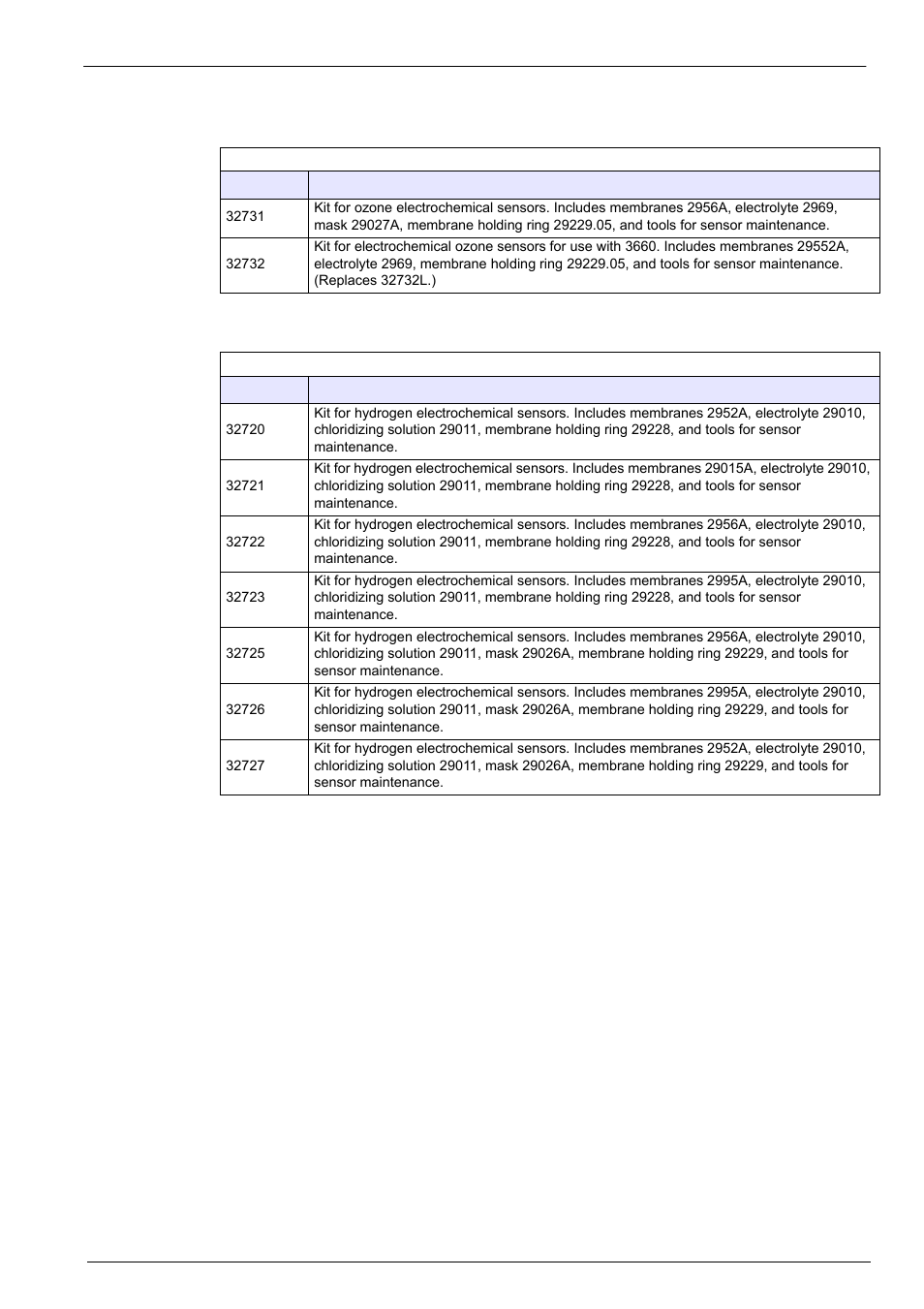 2 kits for o3 sensors, 3 kits for h2 sensors, 2 kits for o | 3 kits for h, Spare parts and accessories 7.5.2 kits for o, Sensors 7.5.3 kits for h, Sensors | Hach-Lange ORBISPHERE 31xxx Installation and Maintenance User Manual | Page 43 / 46