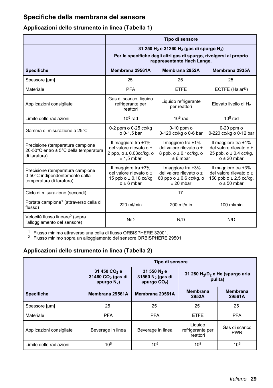 Specifiche della membrana del sensore, Applicazioni dello strumento in linea (tabella 1), Applicazioni dello strumento in linea (tabella 2) | Italiano 29 | Hach-Lange ORBISPHERE 31xxx Thermal Basic User Manual User Manual | Page 29 / 92
