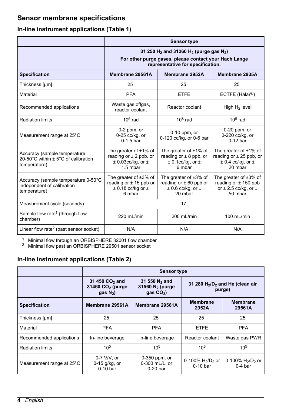Sensor membrane specifications, In-line instrument applications (table 1), In-line instrument applications (table 2) | 4 english | Hach-Lange ORBISPHERE 31xxx Thermal Basic User Manual User Manual | Page 4 / 92