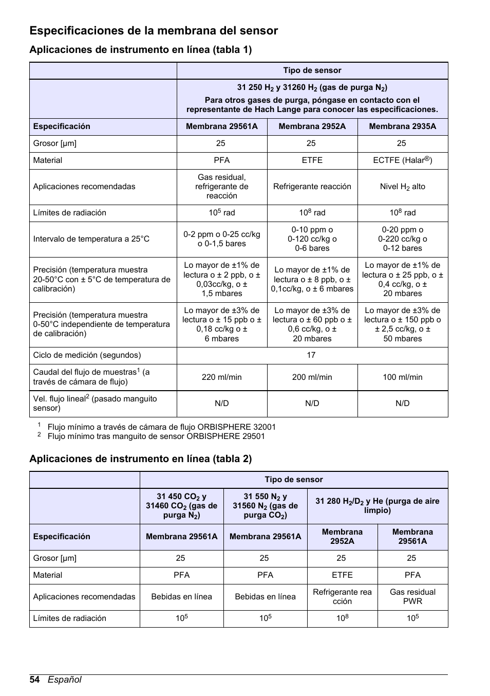 Especificaciones de la membrana del sensor, Aplicaciones de instrumento en línea (tabla 1), Aplicaciones de instrumento en línea (tabla 2) | 54 español | Hach-Lange ORBISPHERE 31xxx Thermal Basic User Manual User Manual | Page 54 / 92