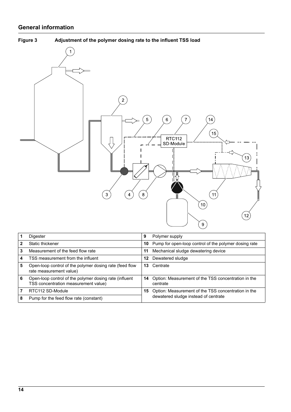 Figure 3, General information | Hach-Lange RTC112 SD-Module User Manual | Page 14 / 52