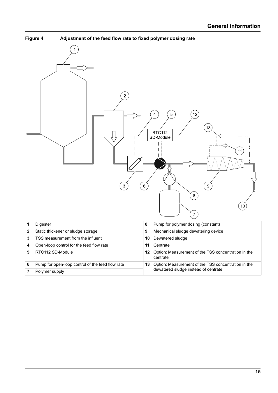 Figure 4, General information | Hach-Lange RTC112 SD-Module User Manual | Page 15 / 52