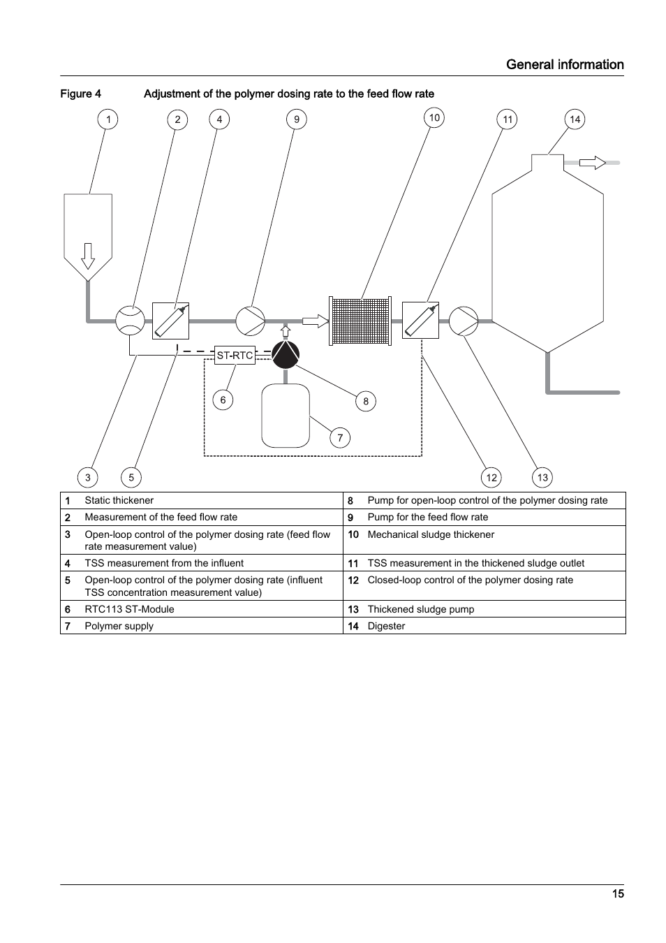General information | Hach-Lange RTC113 ST-Module User Manual | Page 15 / 50