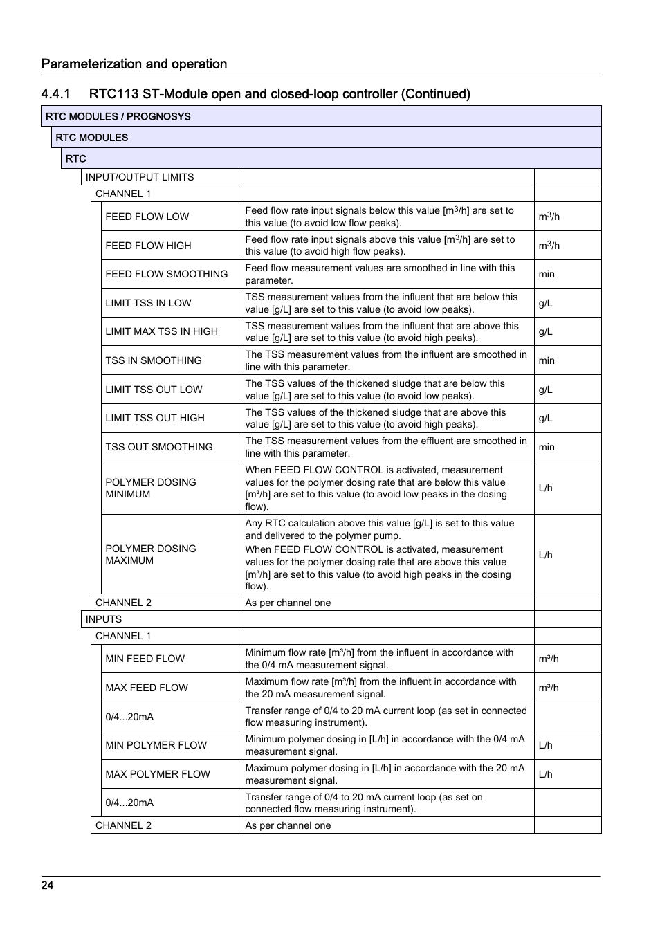 Parameterization and operation | Hach-Lange RTC113 ST-Module User Manual | Page 24 / 50