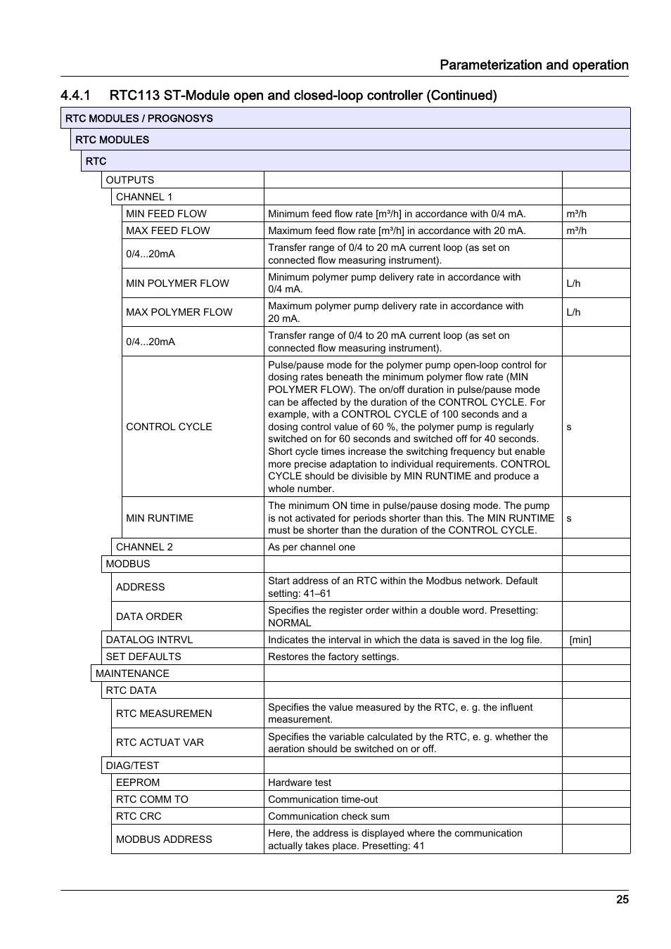 Parameterization and operation | Hach-Lange RTC113 ST-Module User Manual | Page 25 / 50