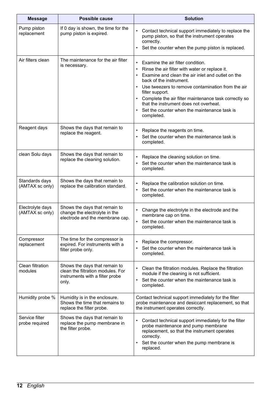 Hach-Lange PROGNOSYS User Manual | Page 14 / 26