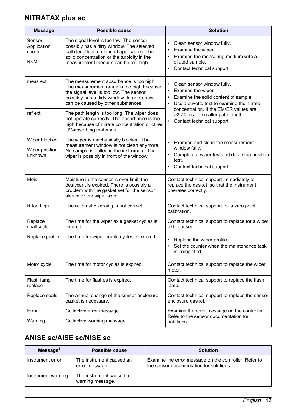 Nitratax plus sc, Anise sc/‍aise sc/‍nise sc, Nitratax plus sc anise sc/aise sc/nise sc | Anise sc/aise sc/nise sc | Hach-Lange PROGNOSYS User Manual | Page 15 / 26