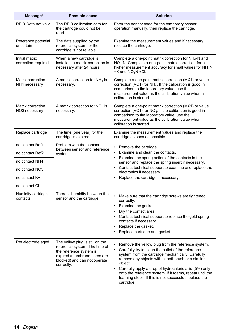 14 english | Hach-Lange PROGNOSYS User Manual | Page 16 / 26