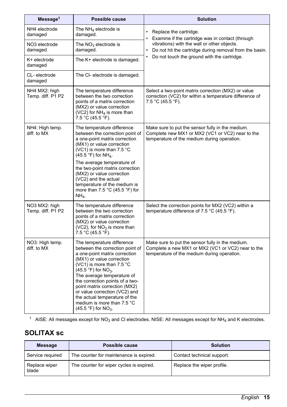 Solitax sc, English 15 | Hach-Lange PROGNOSYS User Manual | Page 17 / 26