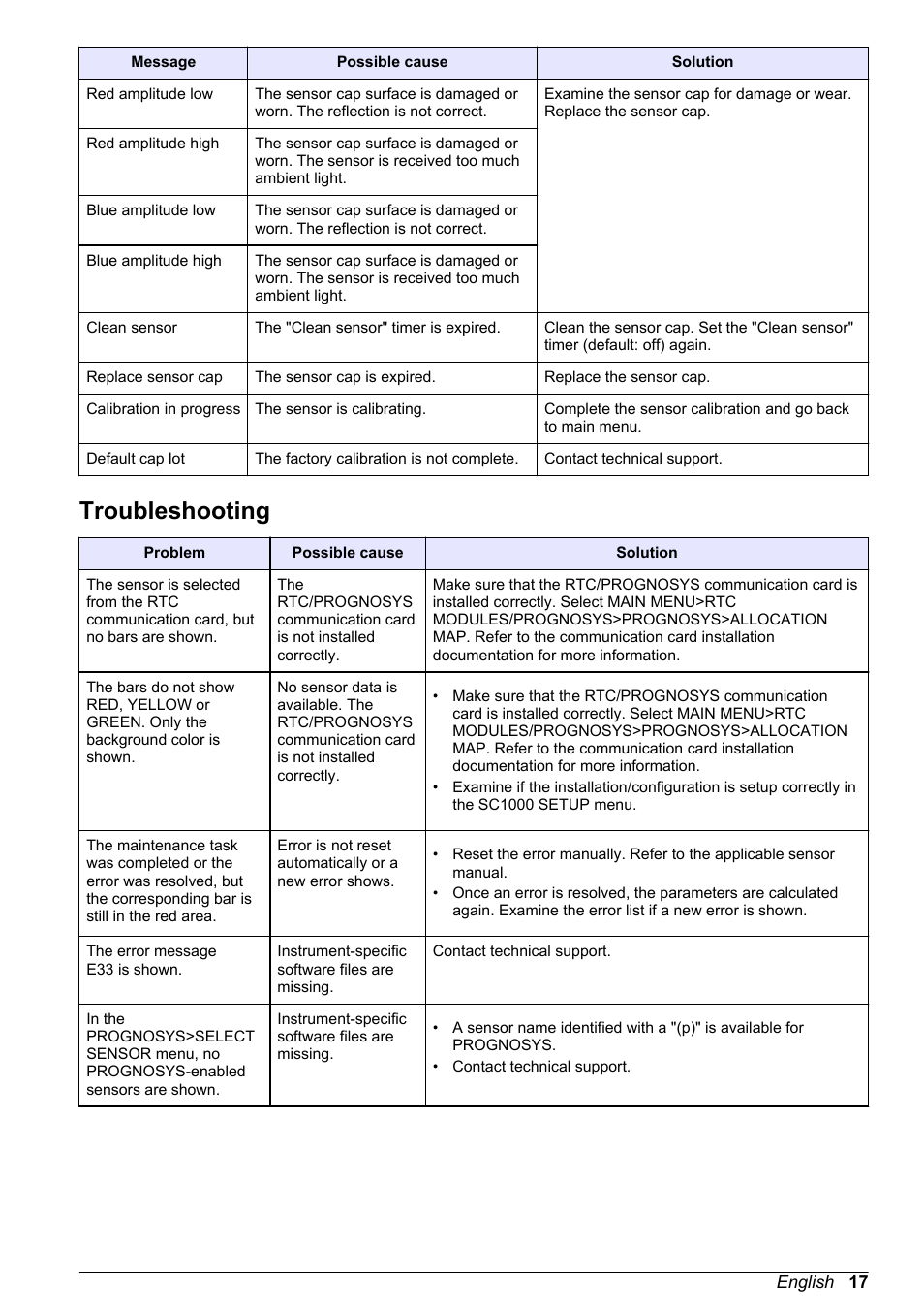 Troubleshooting | Hach-Lange PROGNOSYS User Manual | Page 19 / 26