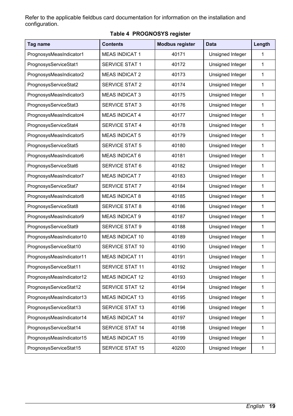 Table 4 | Hach-Lange PROGNOSYS User Manual | Page 21 / 26