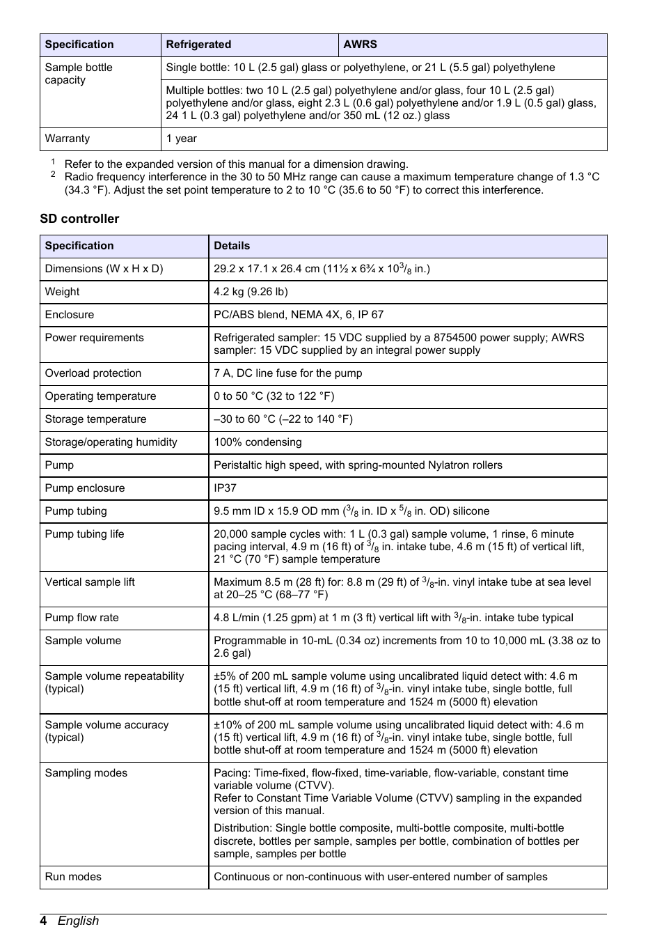 Sd controller, 4 english | Hach-Lange SD900 Refrigerated Sampler, SD900 AWRS Basic User Manual User Manual | Page 4 / 400