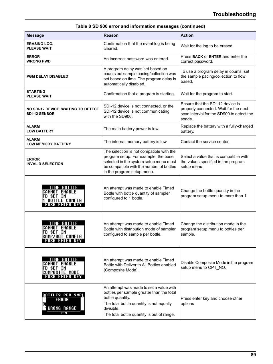 Troubleshooting | Hach-Lange SIGMA SD900 Refrigerated Sampler and All Weather Refrigerated Sampler User Manual User Manual | Page 91 / 114