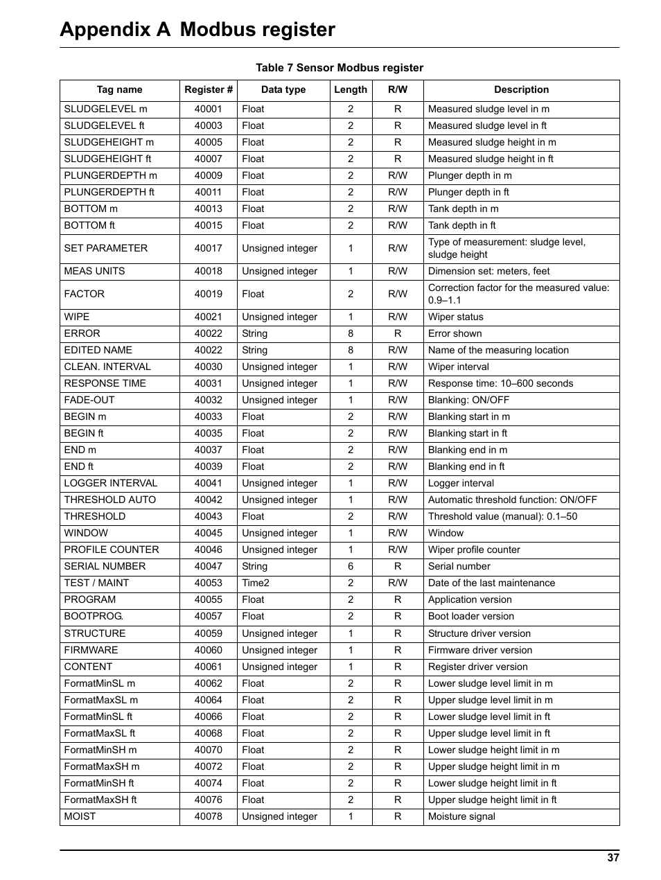 Appendix a modbus register | Hach-Lange SONATAX sc User Manual | Page 37 / 38