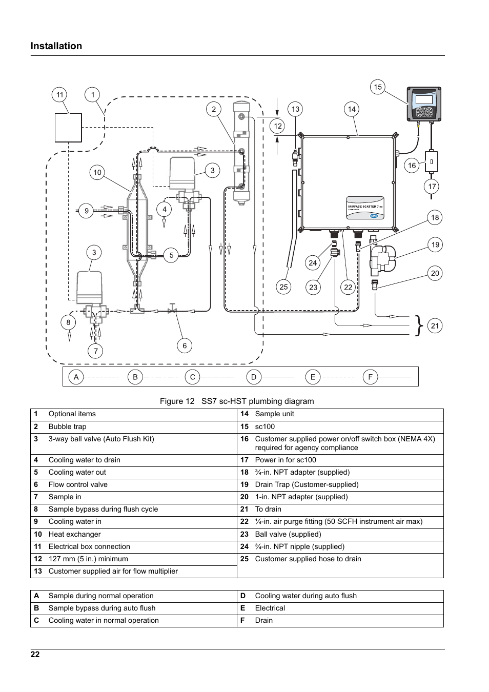 Installation | Hach-Lange SURFACE SCATTER 7 sc Turbidimeter User Manual | Page 24 / 64