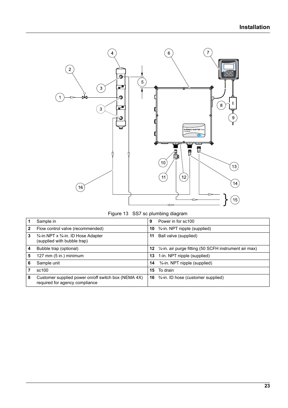 Installation | Hach-Lange SURFACE SCATTER 7 sc Turbidimeter User Manual | Page 25 / 64