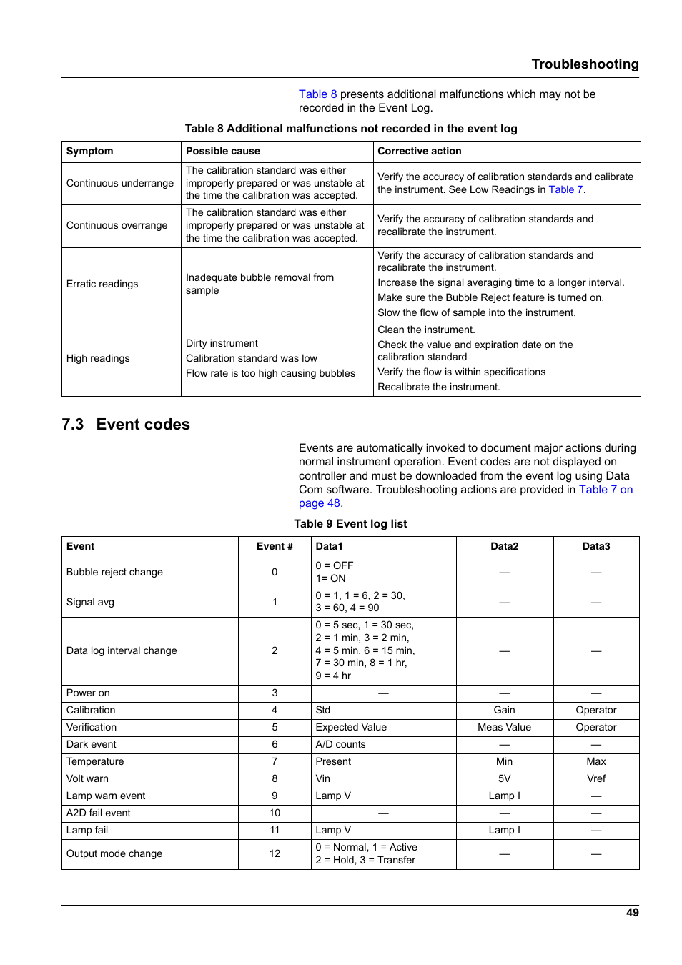 3 event codes, Troubleshooting | Hach-Lange SURFACE SCATTER 7 sc Turbidimeter User Manual | Page 51 / 64
