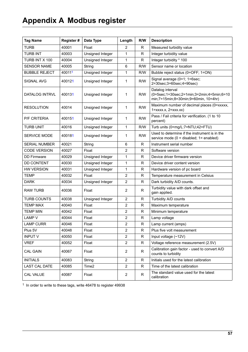 Appendix a modbus register | Hach-Lange SURFACE SCATTER 7 sc Turbidimeter User Manual | Page 59 / 64