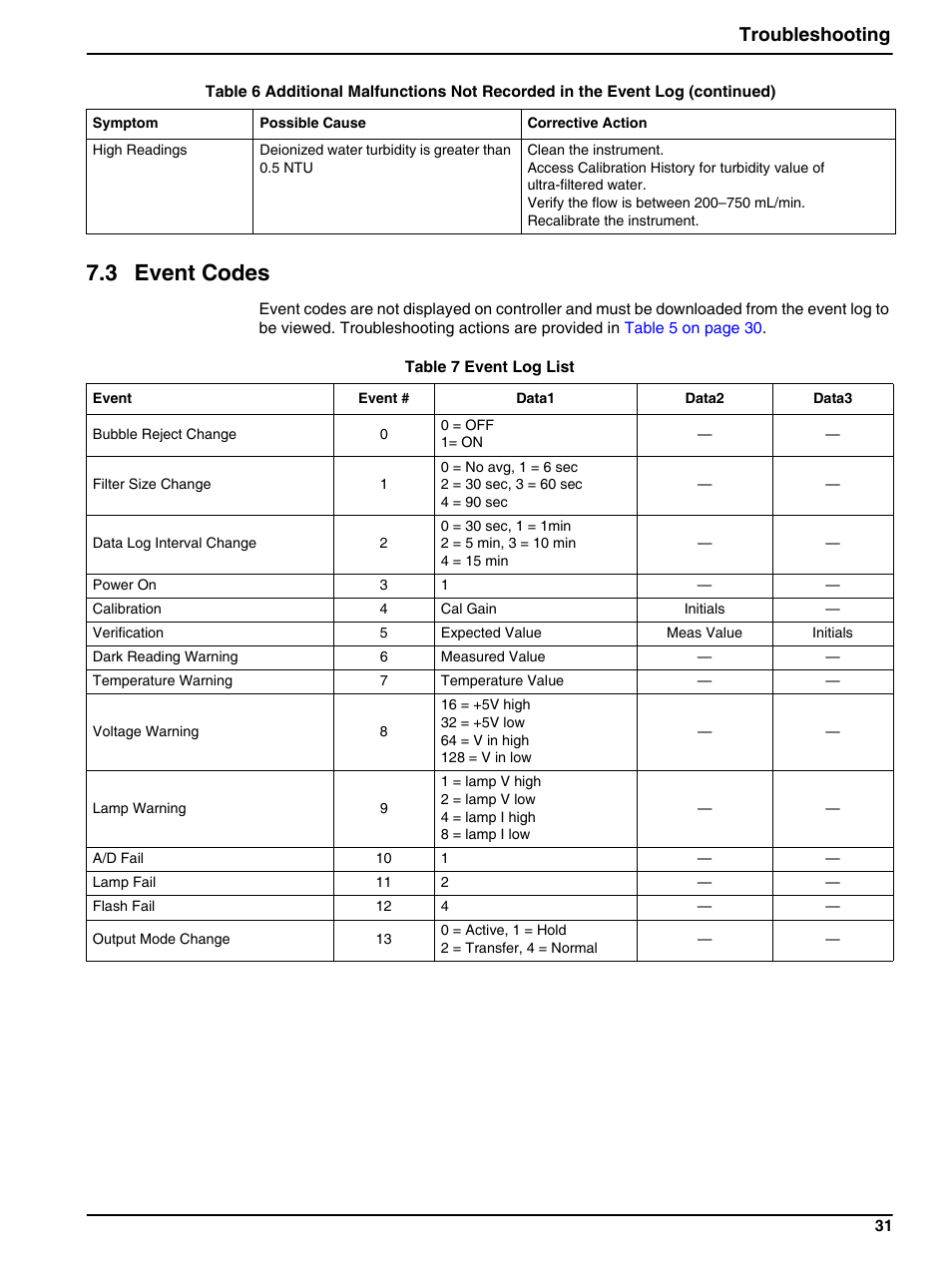 3 event codes, Troubleshooting | Hach-Lange 1720E Low Range Turbidimeter User Manual | Page 35 / 48
