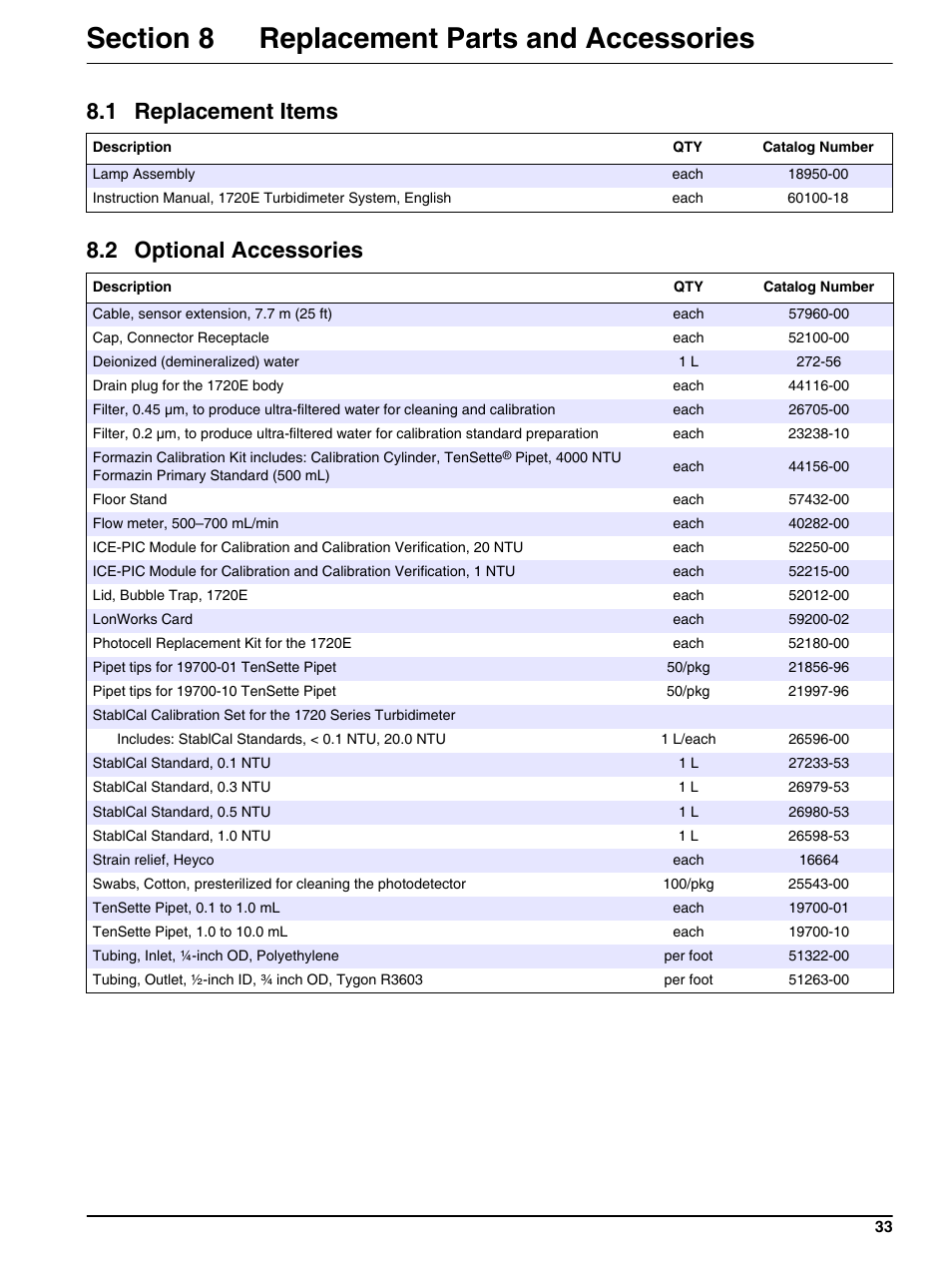 Section 8 replacement parts and accessories, 1 replacement items, 2 optional accessories | 1 replacement items 8.2 optional accessories | Hach-Lange 1720E Low Range Turbidimeter User Manual | Page 37 / 48
