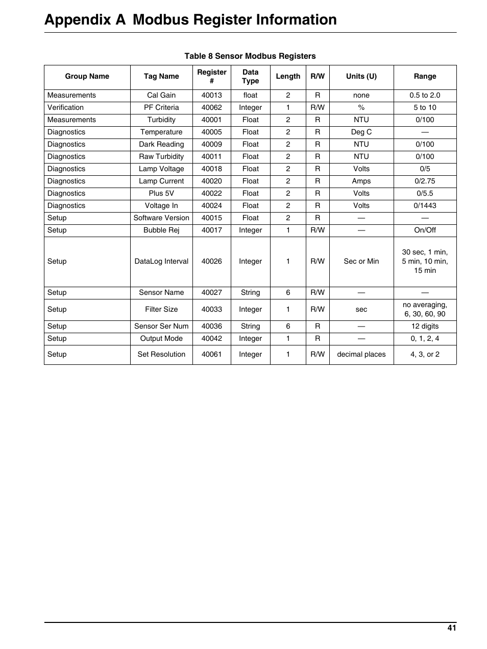 Appendix a modbus register information | Hach-Lange 1720E Low Range Turbidimeter User Manual | Page 45 / 48