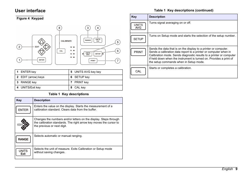 User interface | Hach-Lange 2100 N IS Laboratory Turbidimeter User Manual User Manual | Page 11 / 42