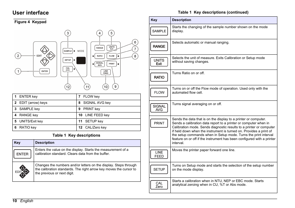 User interface | Hach-Lange 2100 AN Laboratory Turbidimeter User Manual User Manual | Page 12 / 60