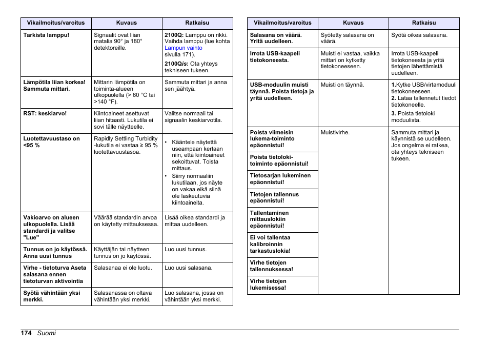 Hach-Lange 2100Q and 2100Qis Basic User Manual User Manual | Page 174 / 294
