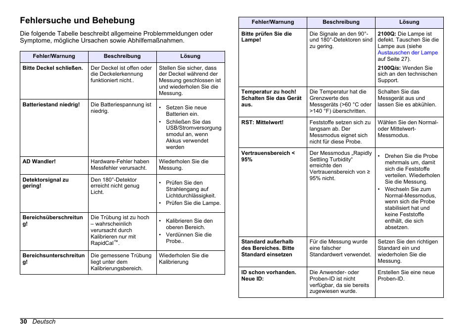 Fehlersuche und behebung | Hach-Lange 2100Q and 2100Qis Basic User Manual User Manual | Page 30 / 294