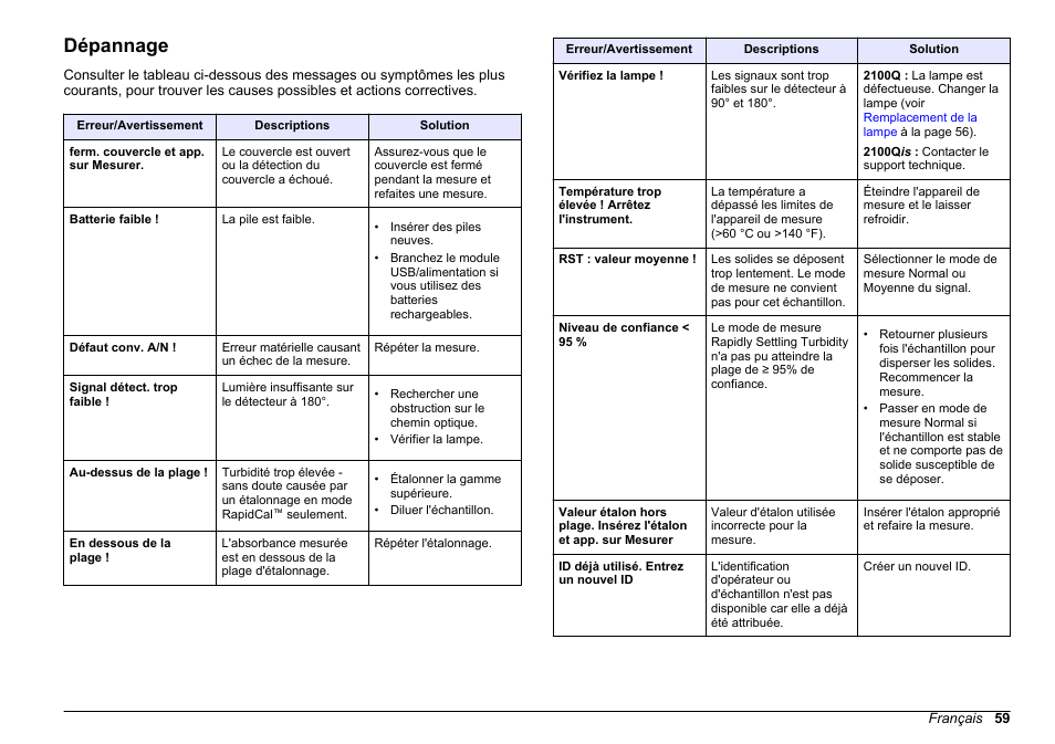 Dépannage | Hach-Lange 2100Q and 2100Qis Basic User Manual User Manual | Page 59 / 294