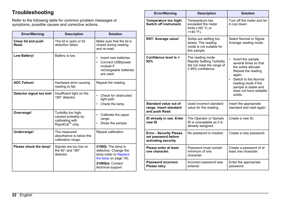 Troubleshooting | Hach-Lange 2100Q and 2100Qis User Manual User Manual | Page 24 / 30