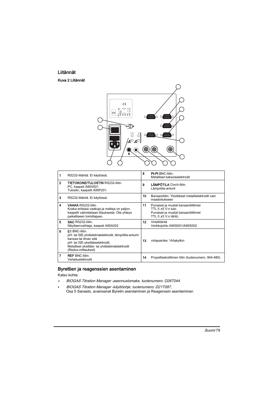 Liitännät, Byrettien ja reagenssien asentaminen | Hach-Lange BIOGAS Basic User Manual User Manual | Page 79 / 217