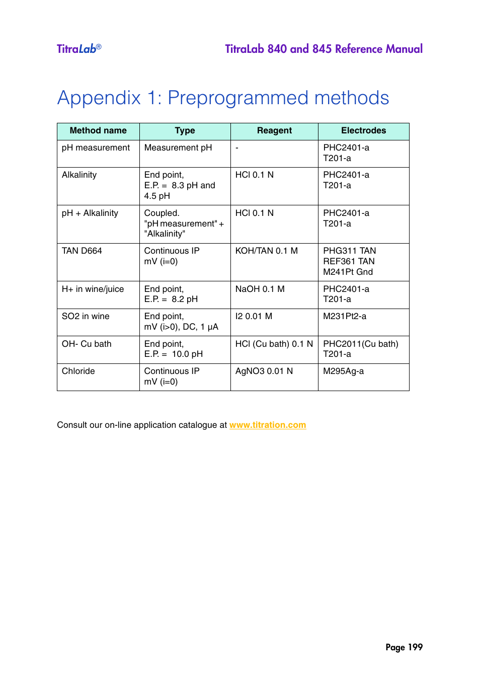Appendix 1: preprogrammed methods, Titra lab | Hach-Lange TITRALAB 840_845 Reference Manual User Manual | Page 199 / 214