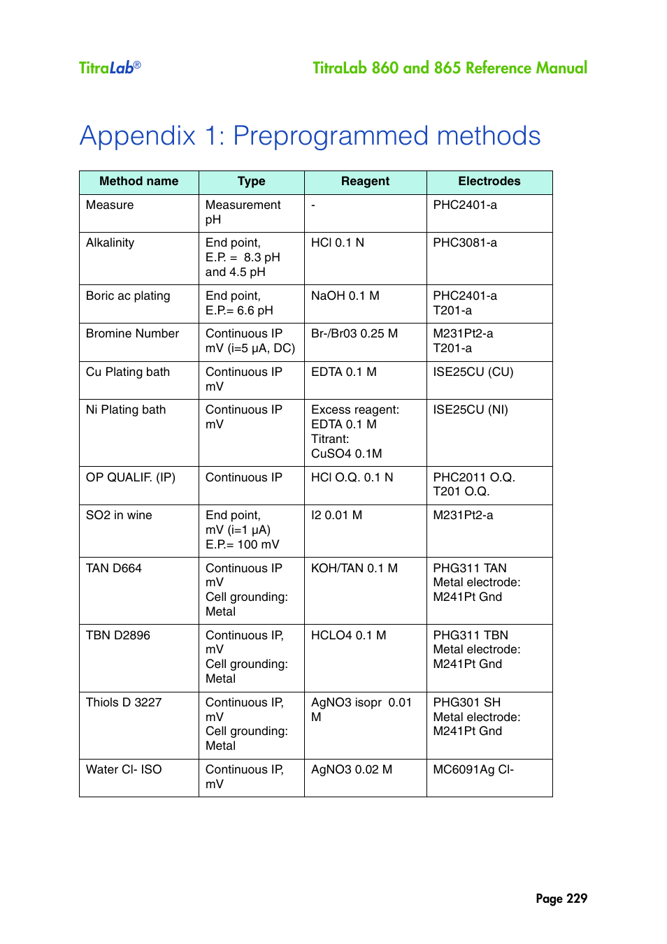 Appendix 1: preprogrammed methods, Titra lab | Hach-Lange TITRALAB 860_865 Reference Manual User Manual | Page 229 / 244