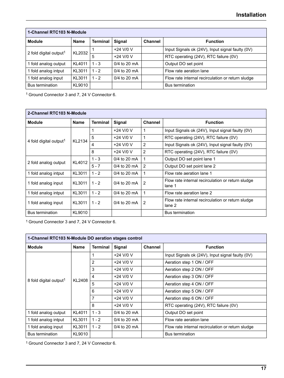 Installation | Hach-Lange RTC103 N-Module User Manual | Page 17 / 66
