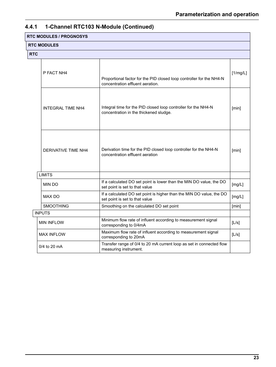 Parameterization and operation | Hach-Lange RTC103 N-Module User Manual | Page 23 / 66