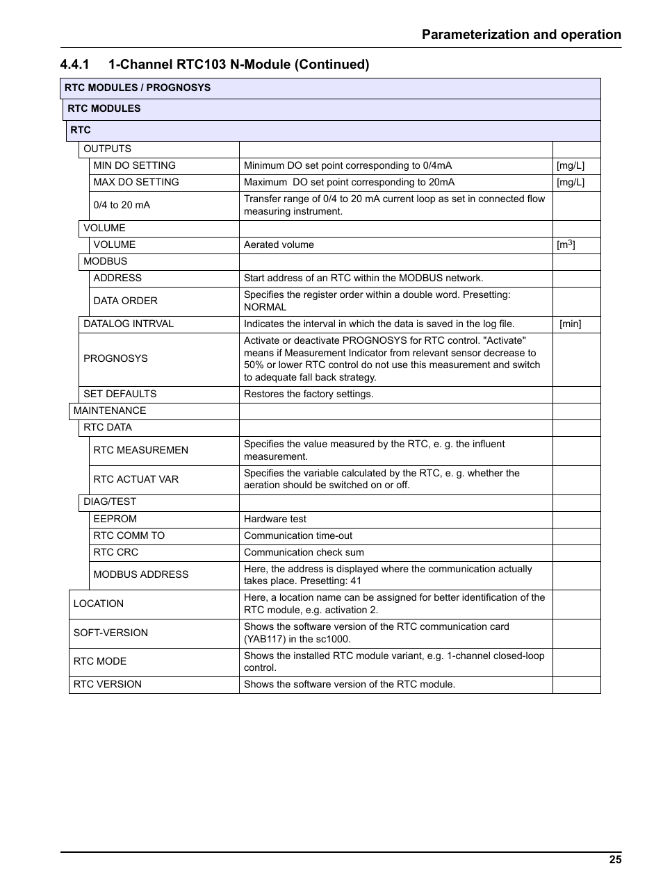 Parameterization and operation | Hach-Lange RTC103 N-Module User Manual | Page 25 / 66