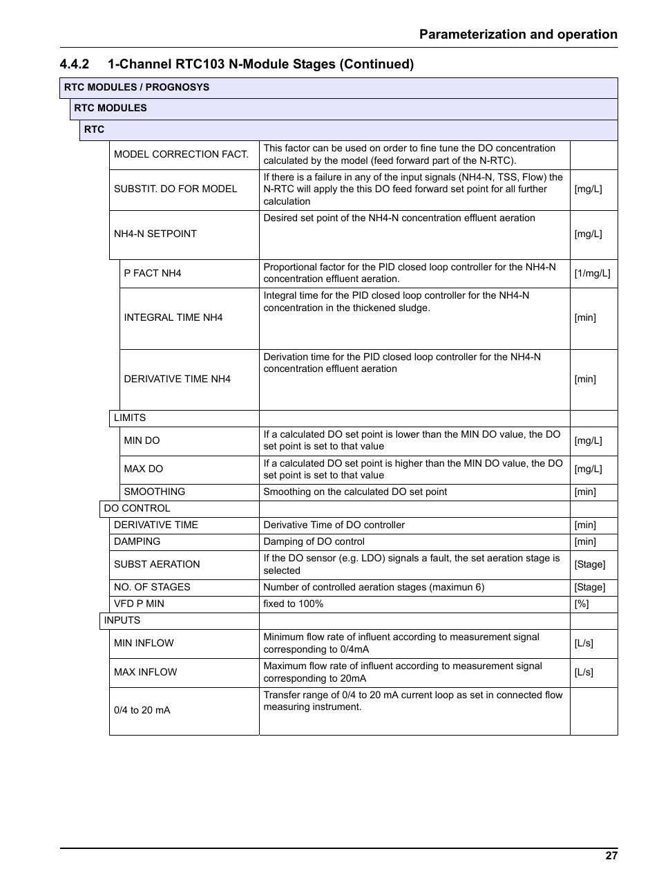 Parameterization and operation | Hach-Lange RTC103 N-Module User Manual | Page 27 / 66